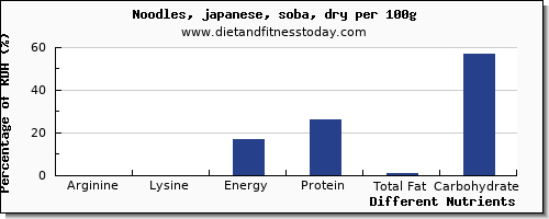 chart to show highest arginine in japanese noodles per 100g